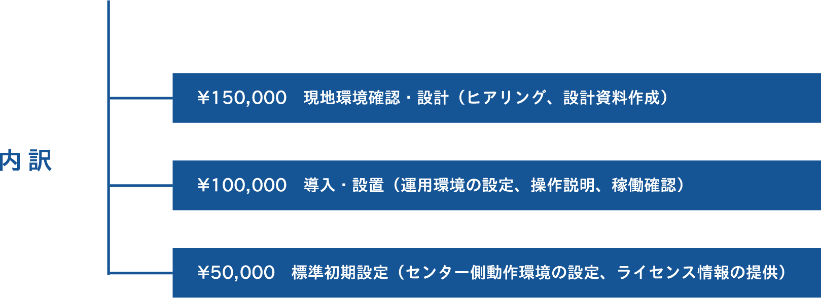 初期導入設定費
