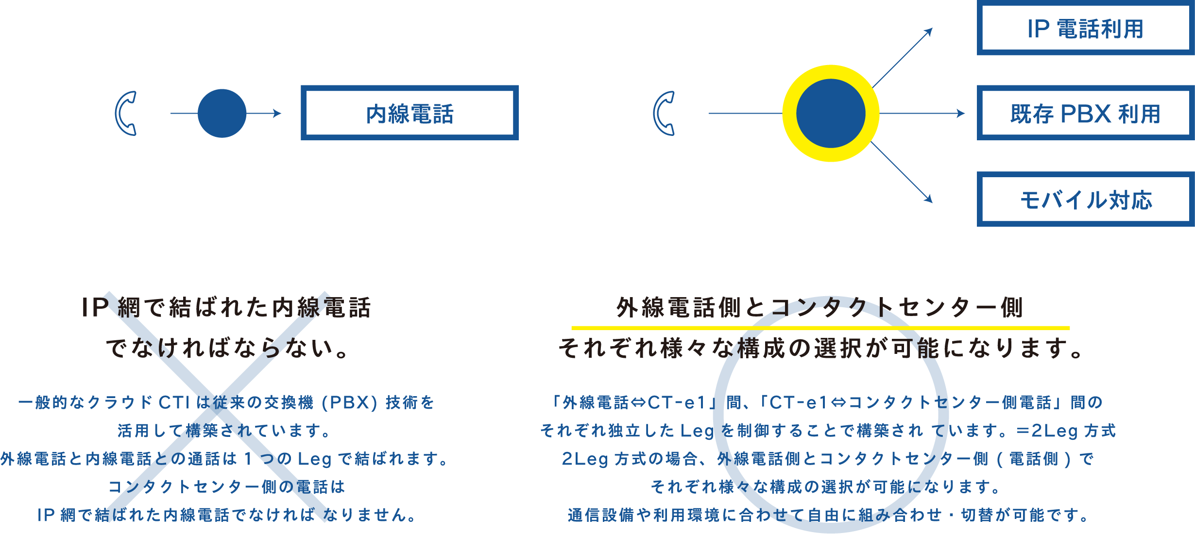 クラウドCTI