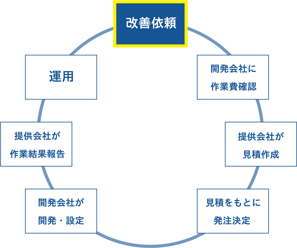 ご利用席数規模構成図