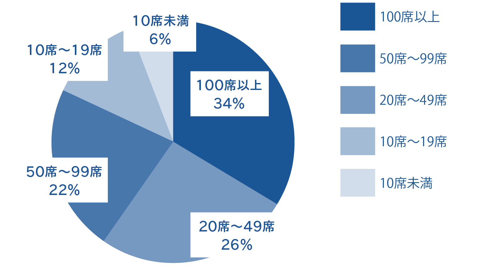 ご利用席数規模構成図
